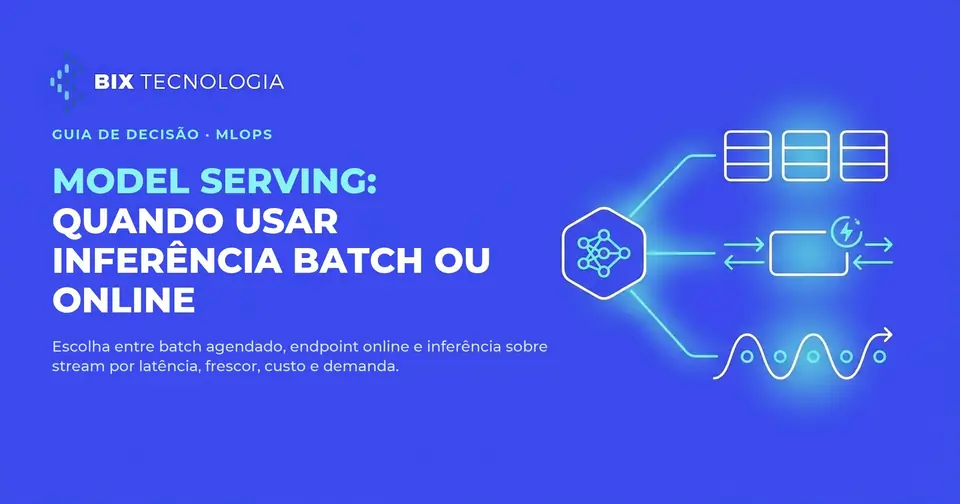 Ilustração de um modelo de machine learning distribuindo predições por três caminhos: batch agendado, endpoint online e stream de eventos