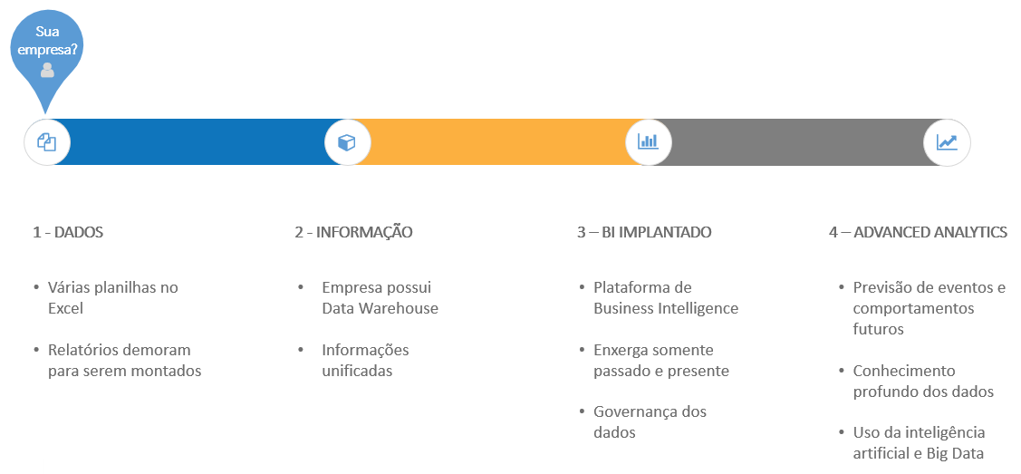 maturidade em inteligência de dados