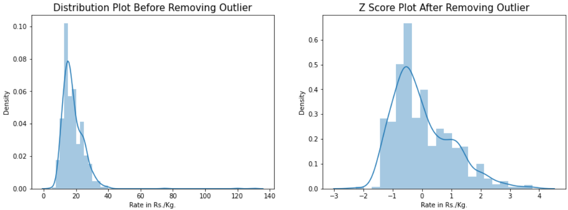 Gráfico de distribuição antes e depois de remover o outlier.