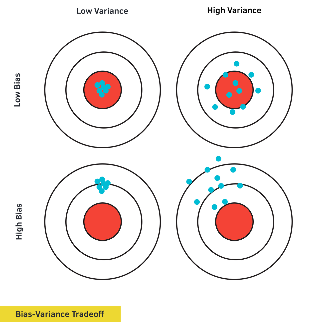 Gráficos de "low variance" e "high variance" com "low bias" e "high bias".