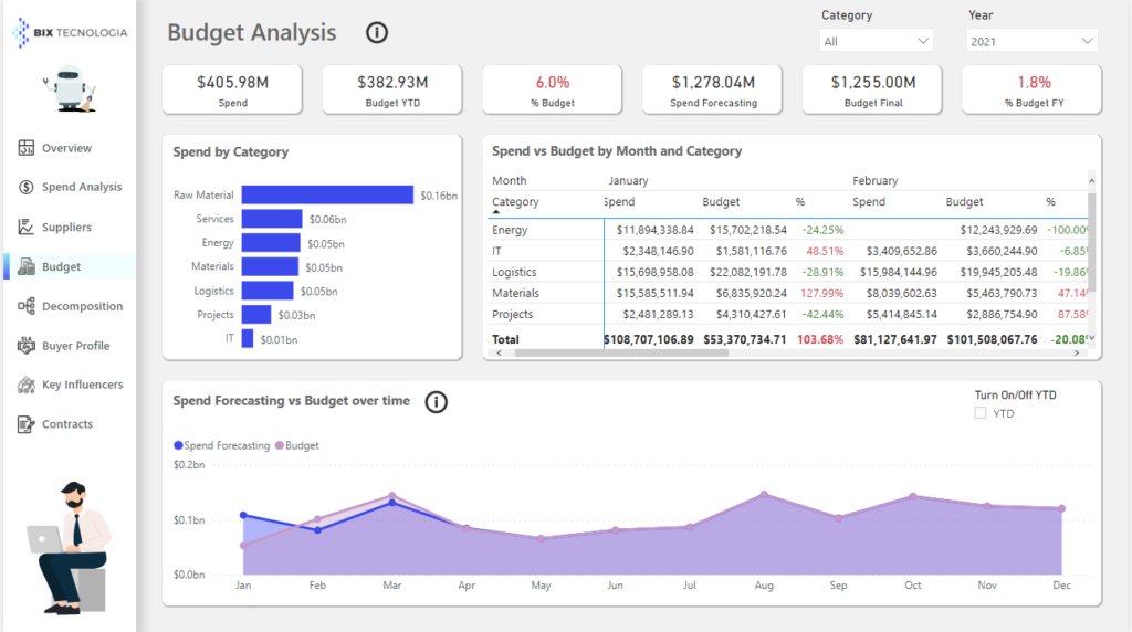 Procurement com Power BI!