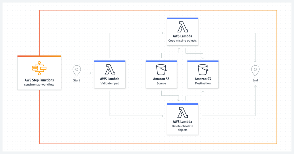 Fluxo de trabalho no AWS Step Functions.