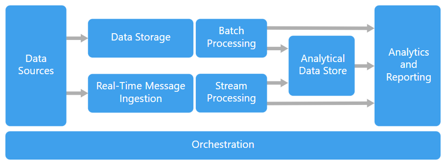 Diagrama de orquestração de dados em inglês.