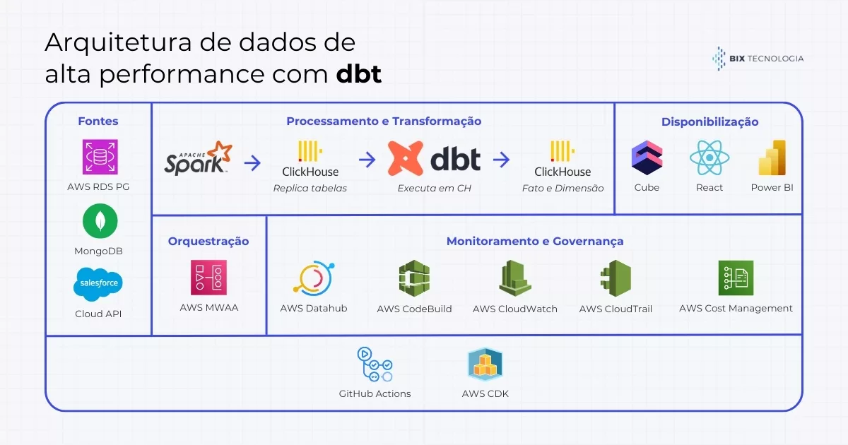 Arquitetura de dados de alta performance com dbt